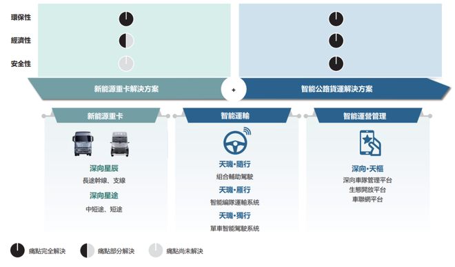 科创丨DeepWay冲刺港股智能重卡第一股市场有望快速增长(图4)