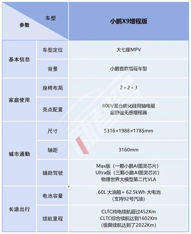 开启九游会国际一车双能小鹏首款增程X9起售3098万元(图4)