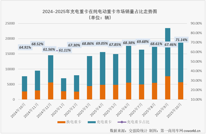 三一徐工包揽前二10月充电重卡销14万辆大涨18倍(图1)