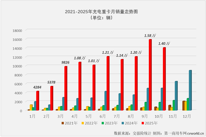 三一徐工包揽前二10月充电重卡销14万辆大涨18倍(图2)