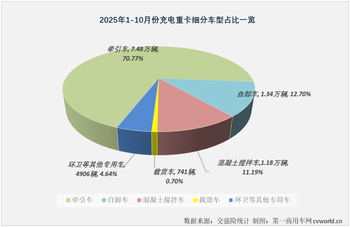 三一徐工包揽前二10月充电重卡销14万辆大涨18倍(图3)