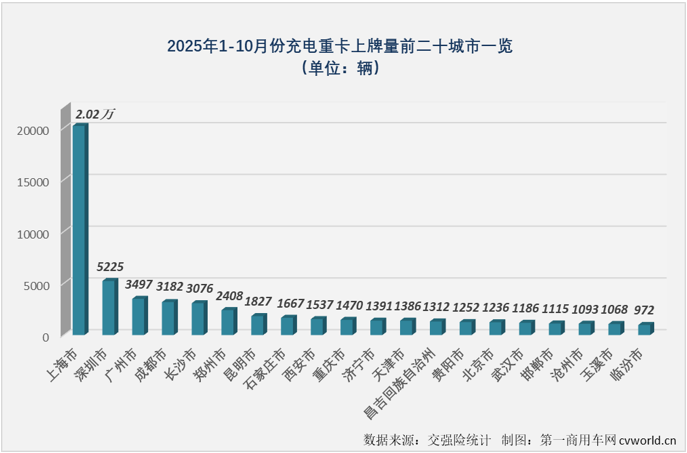 三一徐工包揽前二10月充电重卡销14万辆大涨18倍(图4)