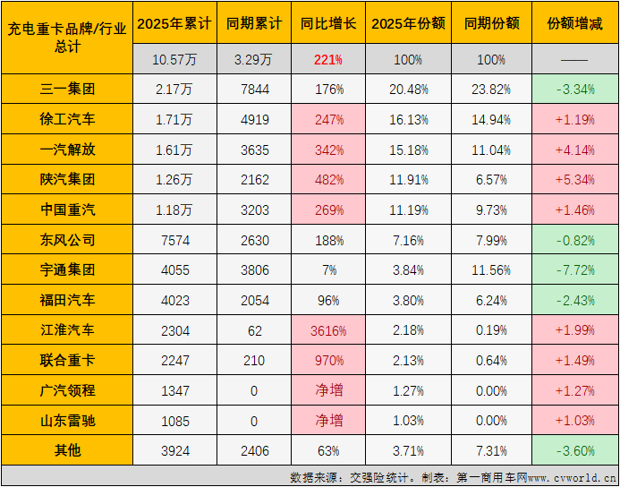 三一徐工包揽前二10月充电重卡销14万辆大涨18倍(图6)