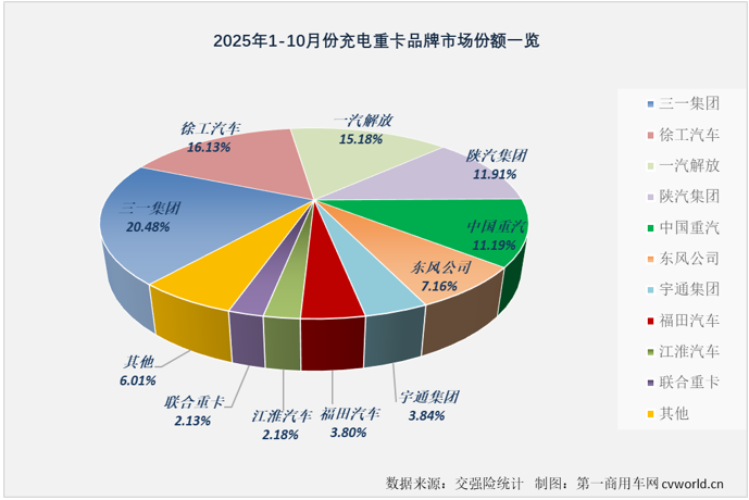 三一徐工包揽前二10月充电重卡销14万辆大涨18倍(图7)