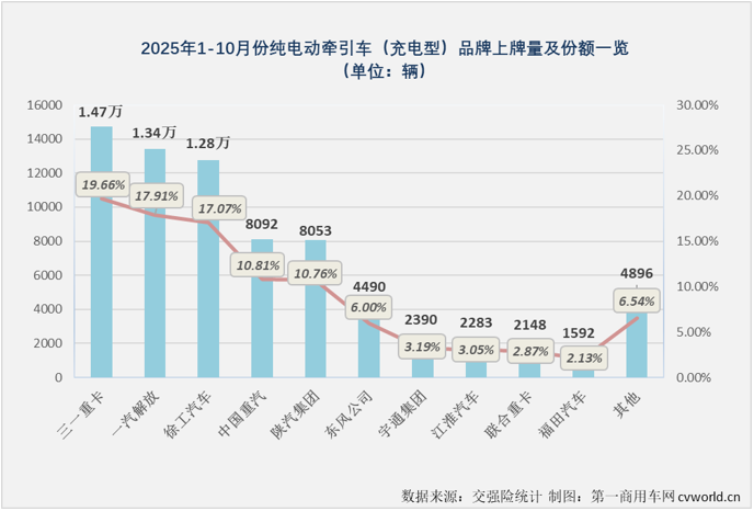 三一徐工包揽前二10月充电重卡销14万辆大涨18倍(图8)