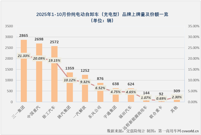 三一徐工包揽前二10月充电重卡销14万辆大涨18倍(图9)