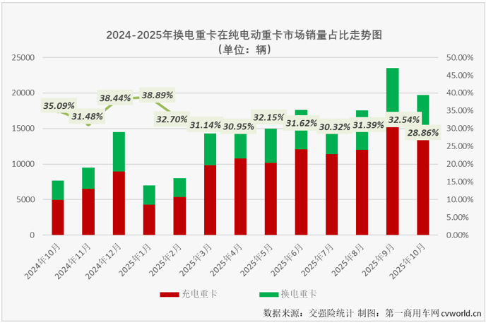 福田“7连冠”远程前三1九游会国际0月换电重卡销量继续翻倍(图1)