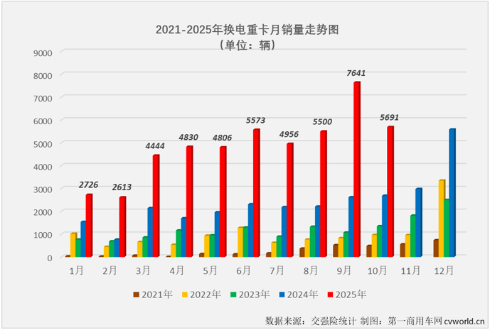 福田“7连冠”远程前三1九游会国际0月换电重卡销量继续翻倍(图2)