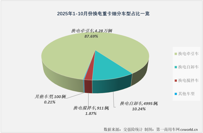 福田“7连冠”远程前三1九游会国际0月换电重卡销量继续翻倍(图3)