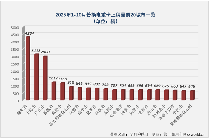 福田“7连冠”远程前三1九游会国际0月换电重卡销量继续翻倍(图4)