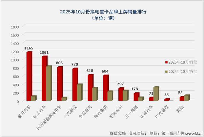 福田“7连冠”远程前三1九游会国际0月换电重卡销量继续翻倍(图5)