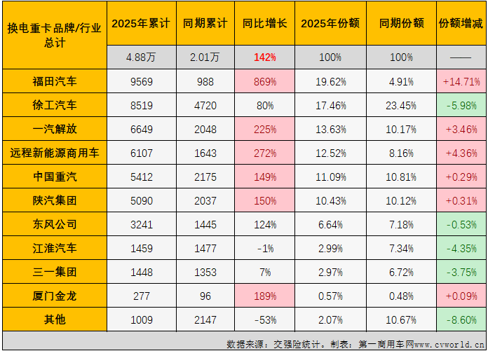 福田“7连冠”远程前三1九游会国际0月换电重卡销量继续翻倍(图6)