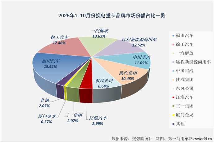 福田“7连冠”远程前三1九游会国际0月换电重卡销量继续翻倍(图7)