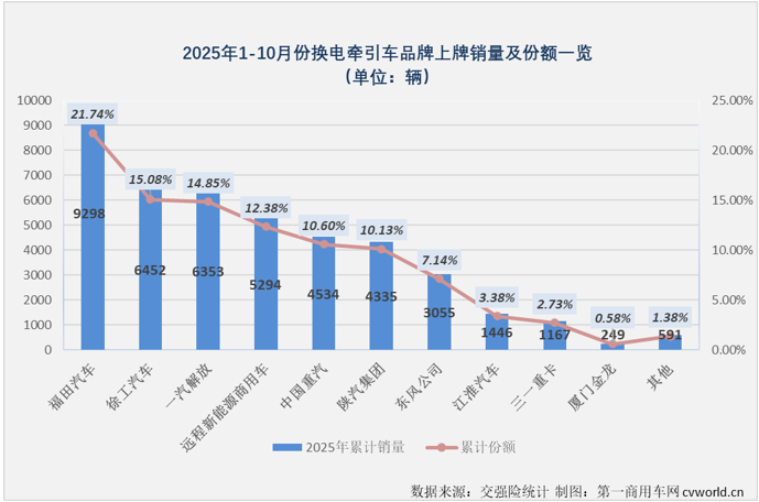 福田“7连冠”远程前三1九游会国际0月换电重卡销量继续翻倍(图8)