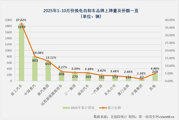 福田“7连冠”远程前三1九游会国际0月换电重卡销量继续翻倍(图9)