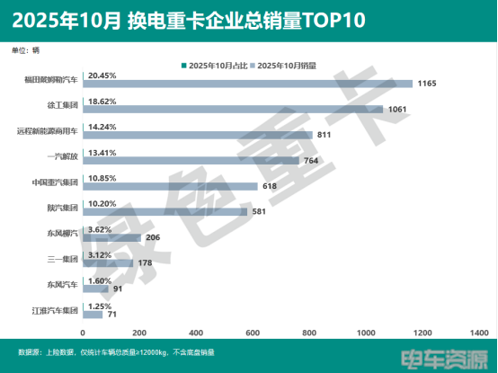 48952辆！1-10月换电重卡同增143%徐工解放争亚军深圳领跑(图5)