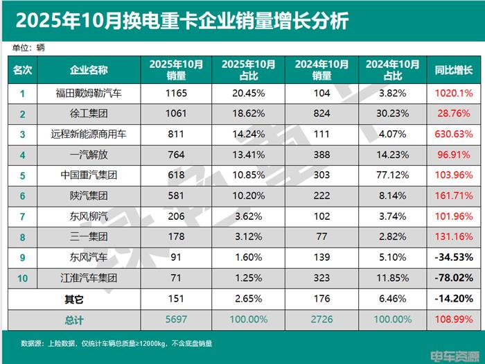 48952辆！1-10月换电重卡同增143%徐工解放争亚军深圳领跑(图6)
