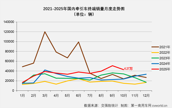 三一奇瑞领涨牵引车10月实销大增8成(图1)