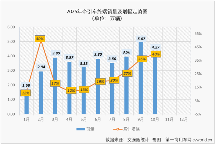 三一奇瑞领涨牵引车10月实销大增8成(图2)