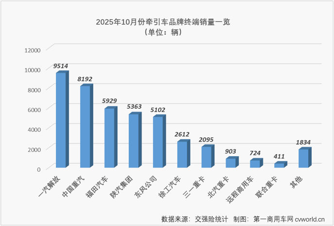 三一奇瑞领涨牵引车10月实销大增8成(图3)