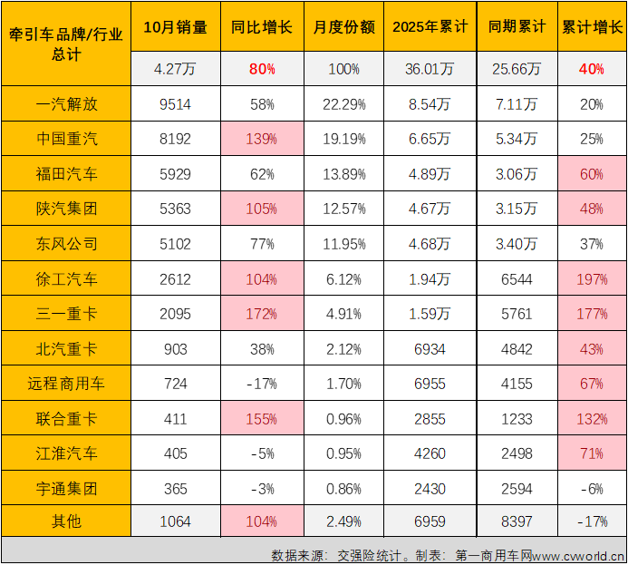 三一奇瑞领涨牵引车10月实销大增8成(图4)