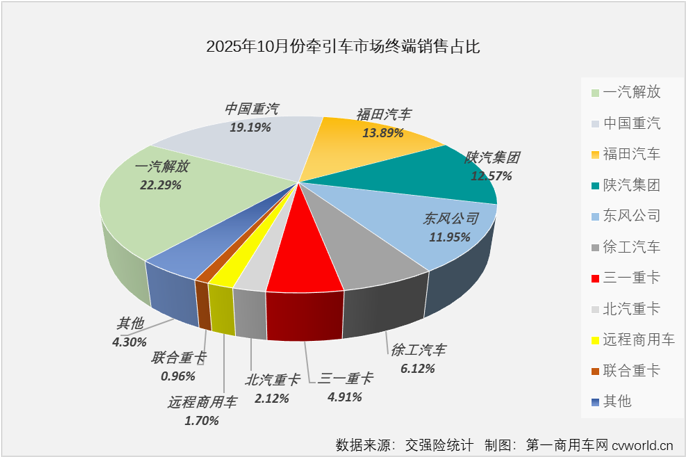 三一奇瑞领涨牵引车10月实销大增8成(图5)