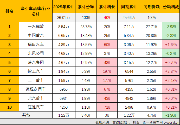 三一奇瑞领涨牵引车10月实销大增8成(图6)