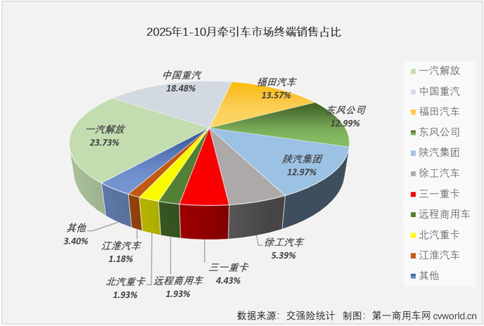 三一奇瑞领涨牵引车10月实销大增8成(图7)