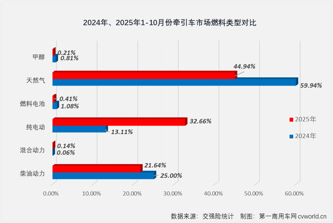 三一奇瑞领涨牵引车10月实销大增8成(图8)