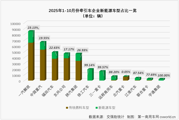 三一奇瑞领涨牵引车10月实销大增8成(图9)