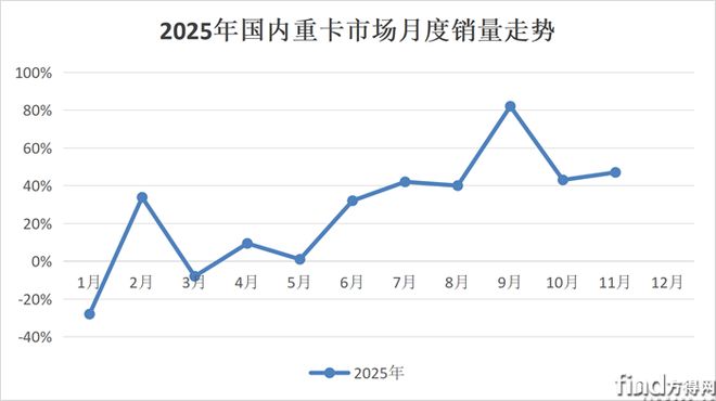前低后高!2026年重卡销量会超2025年吗?丨姚蔚七日谈(图4)