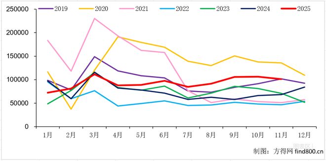 前低后高!2026年重卡销量会超2025年吗?丨姚蔚七日谈(图3)