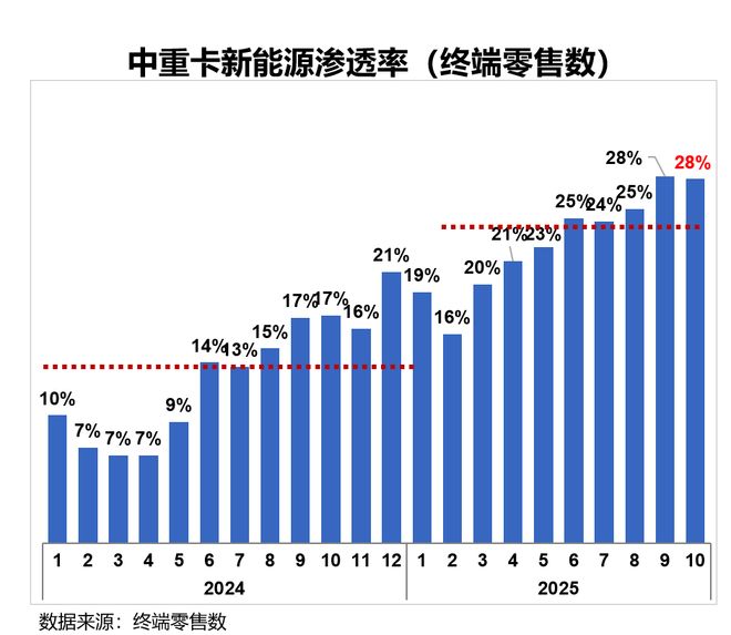 前低后高!2026年重卡销量会超2025年吗?丨姚蔚七日谈(图9)