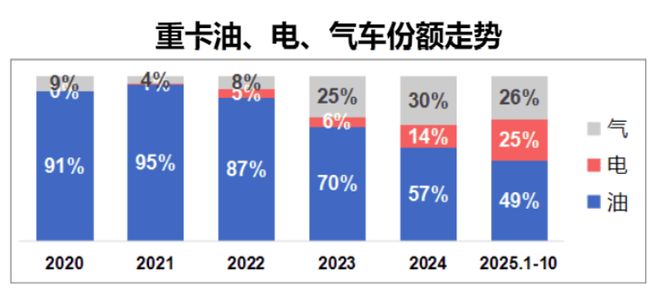前低后高!2026年重卡销量会超2025年吗?丨姚蔚七日谈(图10)