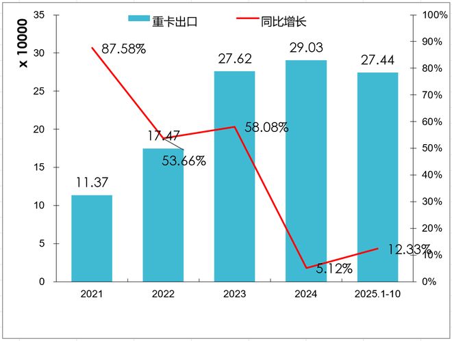前低后高!2026年重卡销量会超2025年吗?丨姚蔚七日谈(图11)