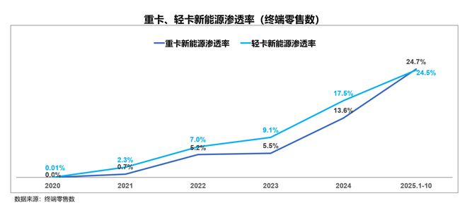 前低后高!2026年重卡销量会超2025年吗?丨姚蔚七日谈(图8)