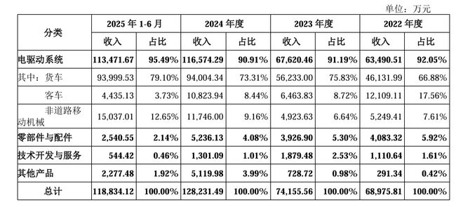 绿控传动创业板IPO已受理专注于新能源商用车电驱动系统(图1)