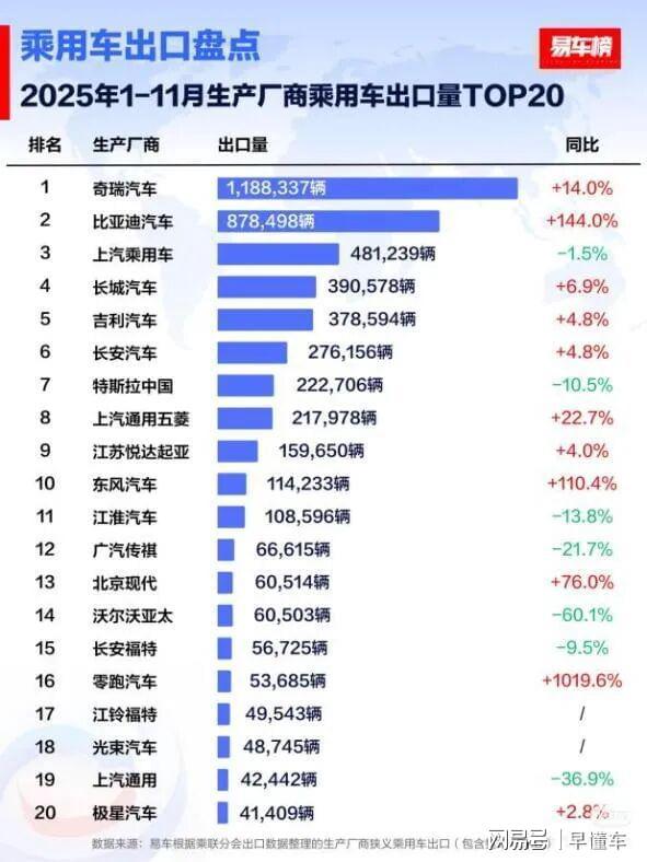 前十一月全球多市场夺冠比亚迪乘用车11月出口同比激增3134%(图2)