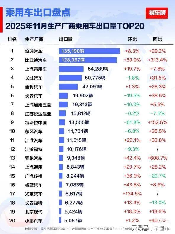 前十一月全球多市场夺冠比亚迪乘用车11月出口同比激增3134%(图3)