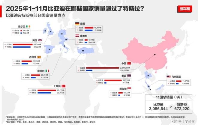 前十一月全球多市场夺冠比亚迪乘用车11月出口同比激增3134%(图9)