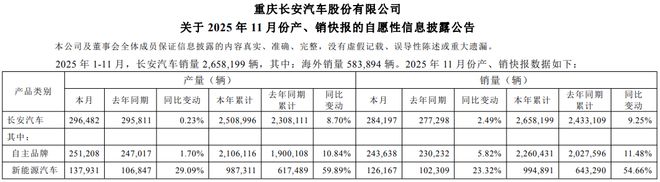 加九游会国际速全球化布局！长安汽车官宣(图3)