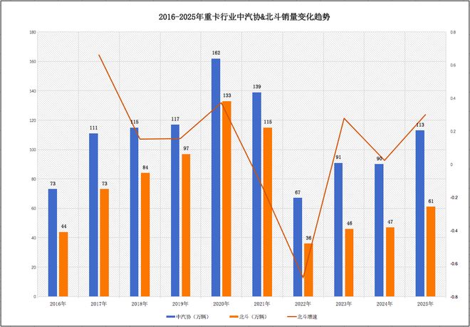 九游会国际重卡行业十年巨变：油退电进、车型需求生变谁掉队？丨头条(图2)
