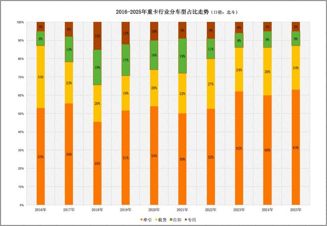 九游会国际重卡行业十年巨变：油退电进、车型需求生变谁掉队？丨头条(图5)