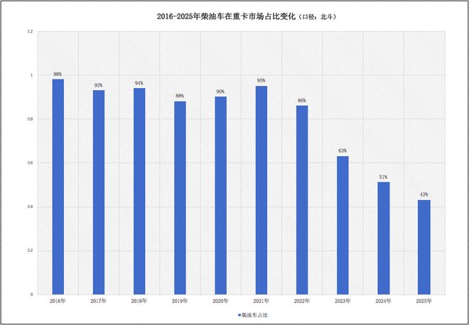 九游会国际重卡行业十年巨变：油退电进、车型需求生变谁掉队？丨头条(图8)