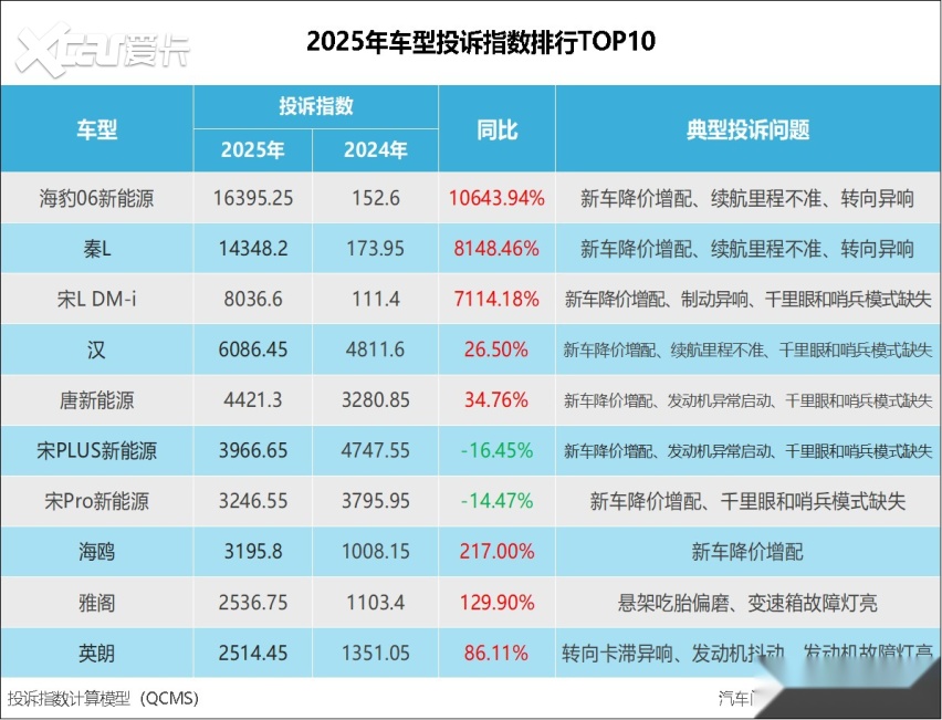 2025年度车型投诉指数排行：多车因降价被集体吐槽(图1)