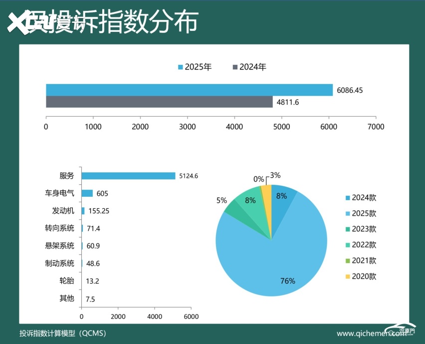 2025年度车型投诉指数排行：多车因降价被集体吐槽(图5)