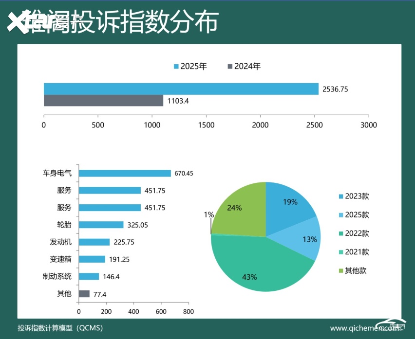 2025年度车型投诉指数排行：多车因降价被集体吐槽(图10)