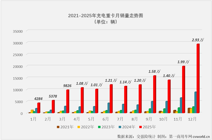 AG九游会三一超3万霸榜充电重卡2025销量榜单出炉(图2)