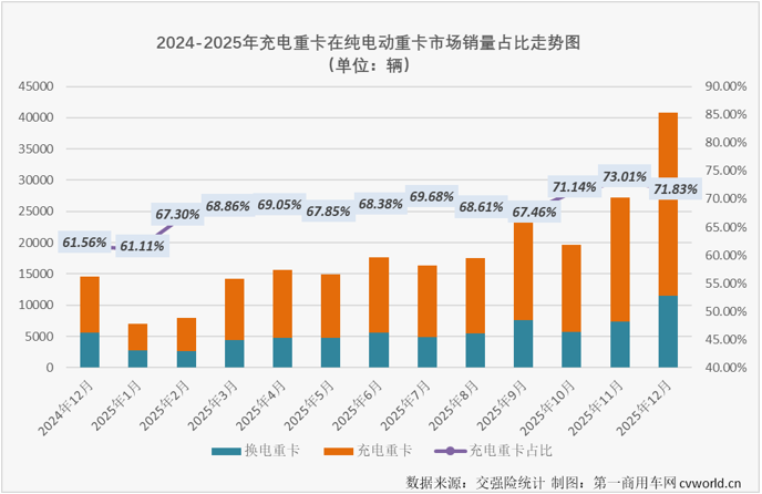 AG九游会三一超3万霸榜充电重卡2025销量榜单出炉(图1)