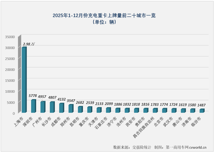 AG九游会三一超3万霸榜充电重卡2025销量榜单出炉(图4)